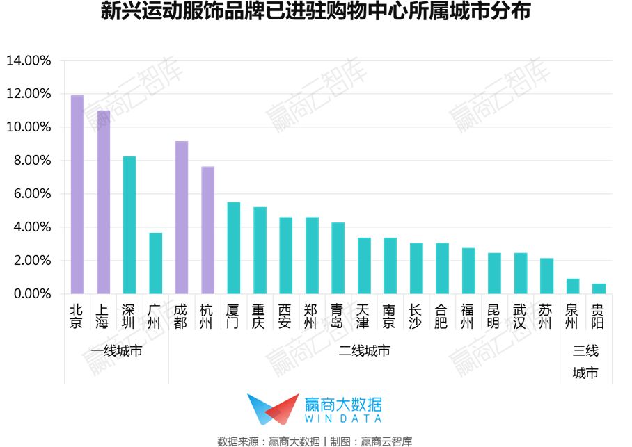 运动服饰“破亿黑马”频出，从一线城市火到了成都、杭州