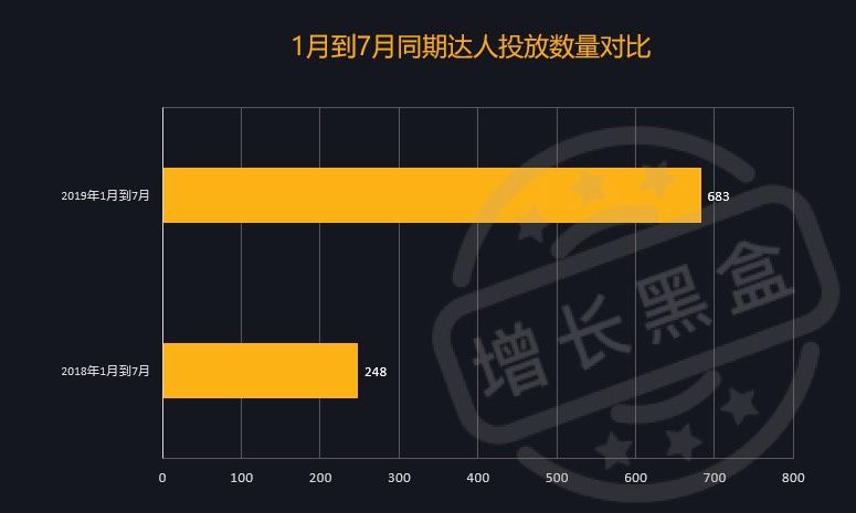 通过数据挖掘，我们研究了完美日记的两大增长策略