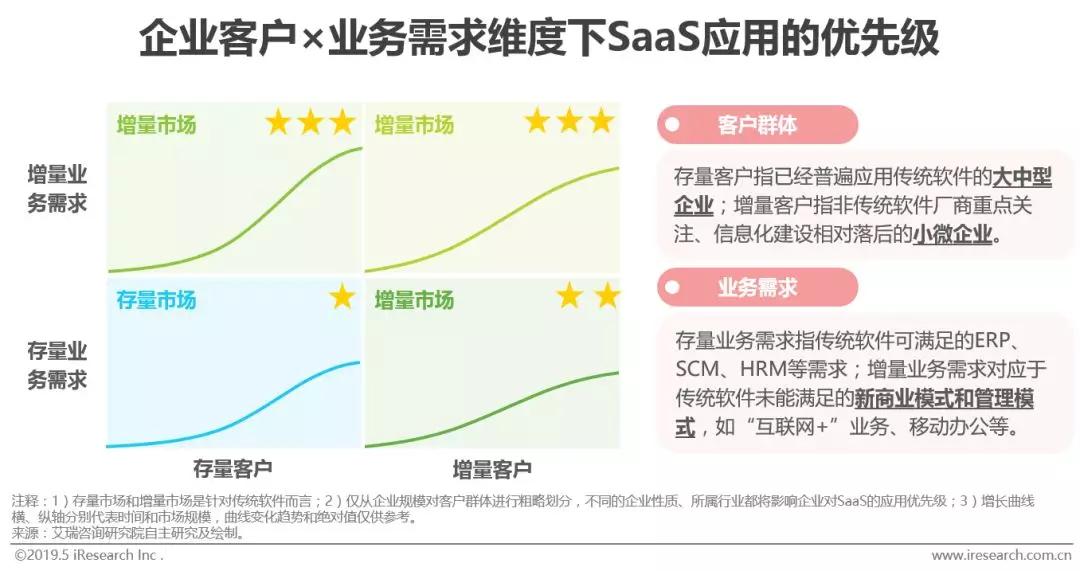 软件SaaS化大势所趋，信息化演进背景下潜在市场空间巨大