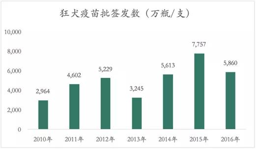 创投观察 | 疫苗生产行业研究报告