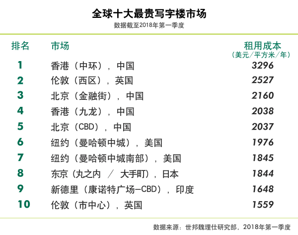 全球最贵十大写字楼市场，北京占据两席上海浦东退居十一