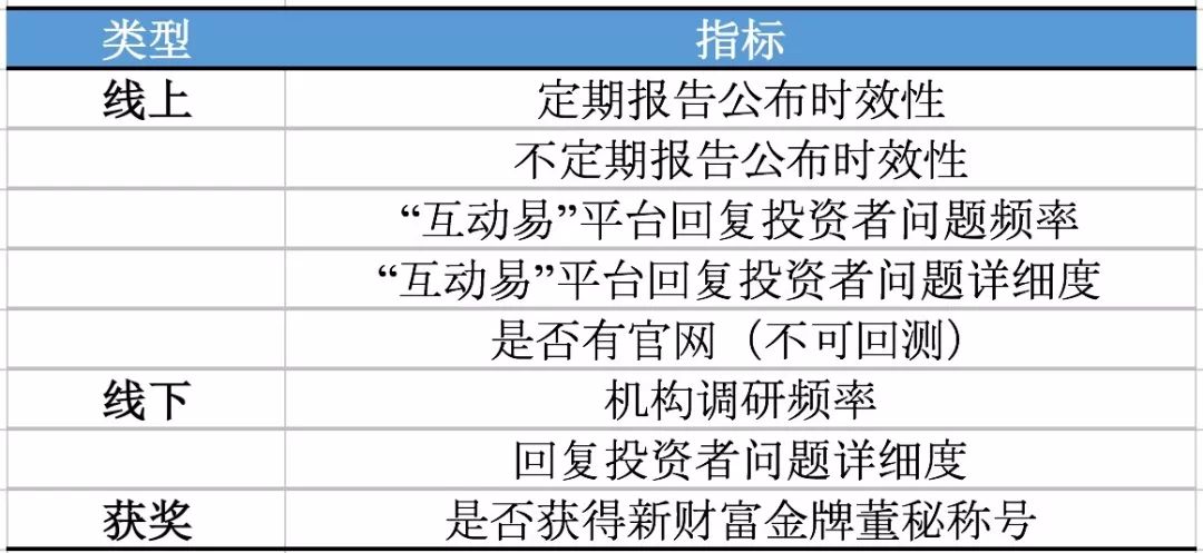 如何用五个量化指标刻画出优秀的投资者关系团队？