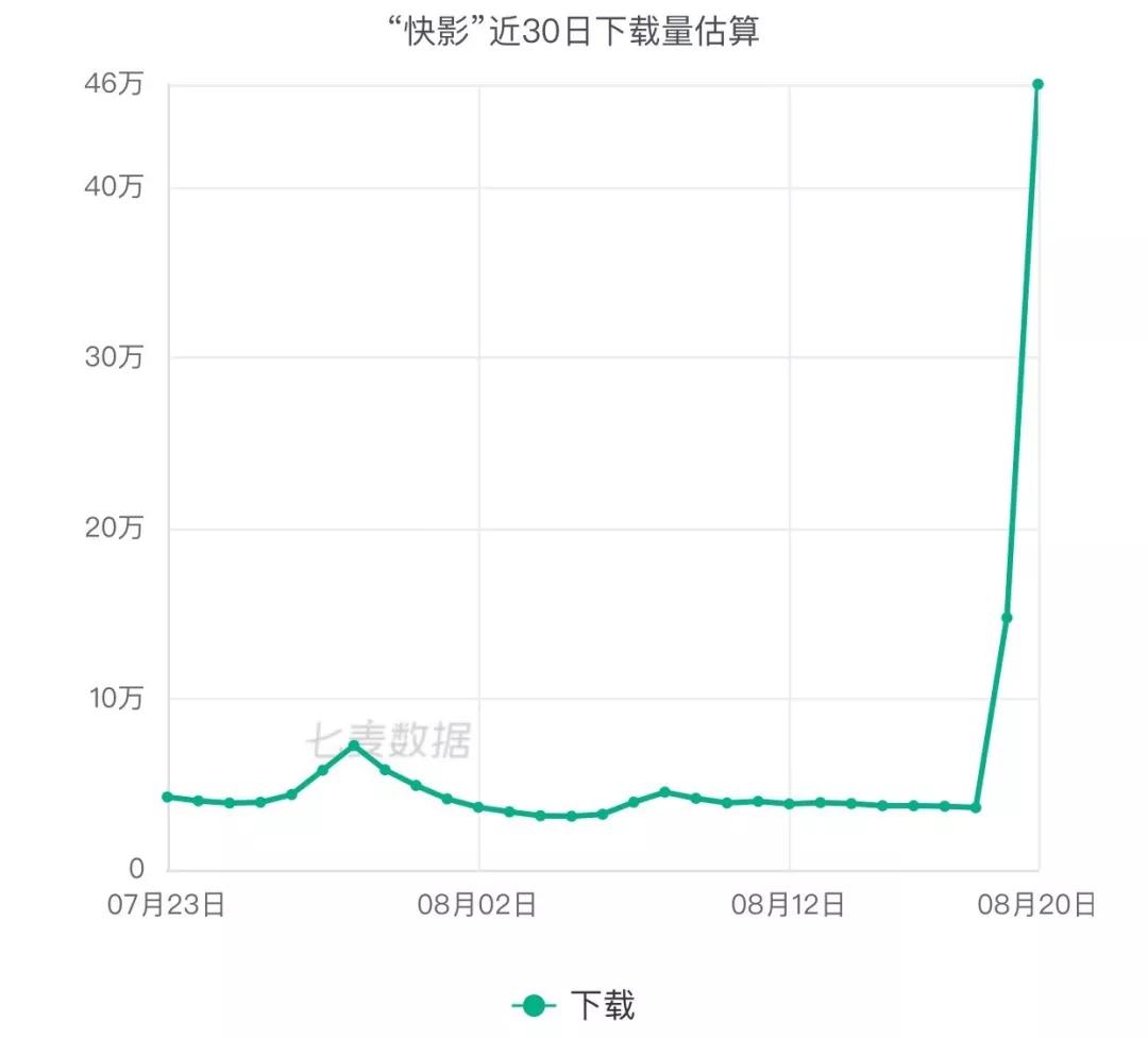 抖音、快手旗下剪辑App轮番霸榜，短视频战场的延伸？