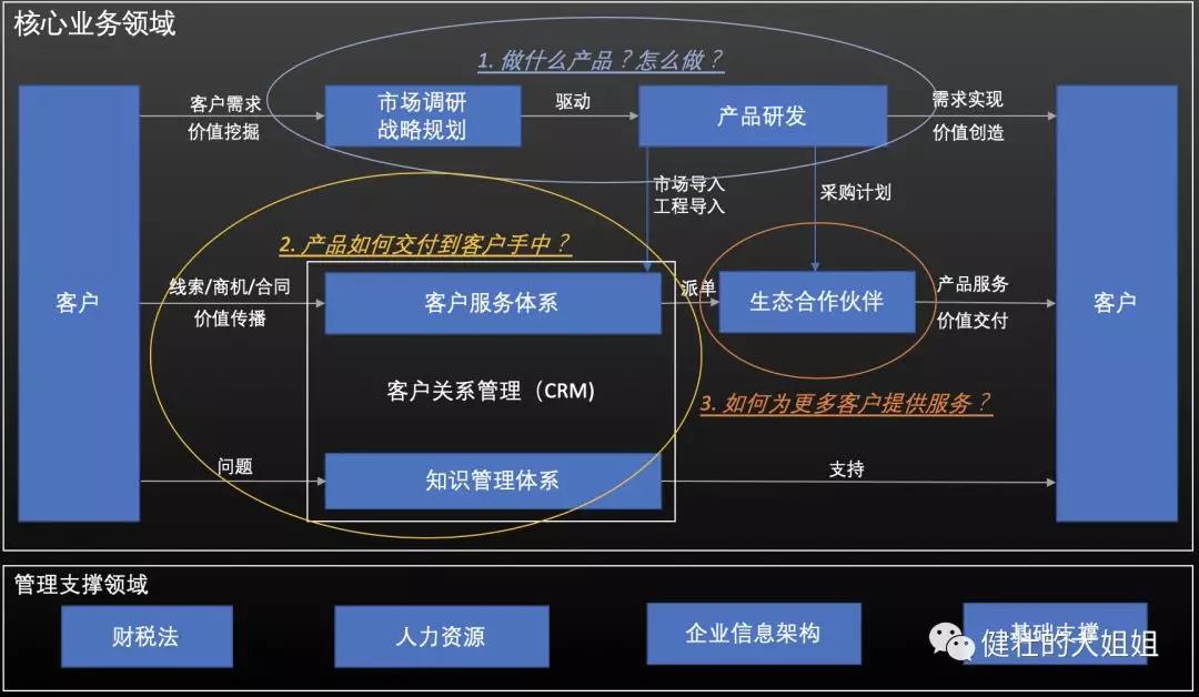 企业如何打造生态优势？