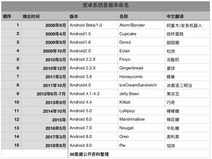 最前线 | Android 10正式版上线，华米OV争抢国内首发