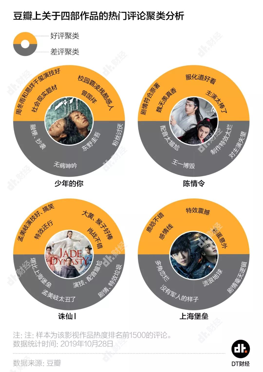 《少年的你》之后，流量明星对电影意味着什么？