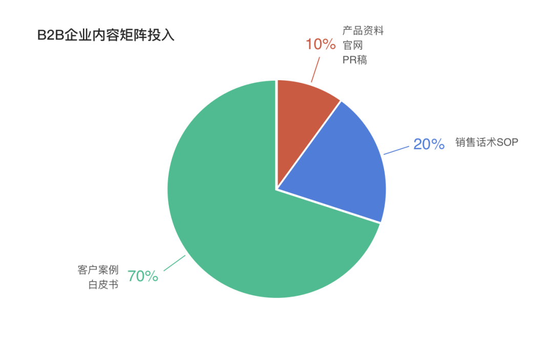 关于B2B的线索孵化，这里有一篇5800字的实战指南