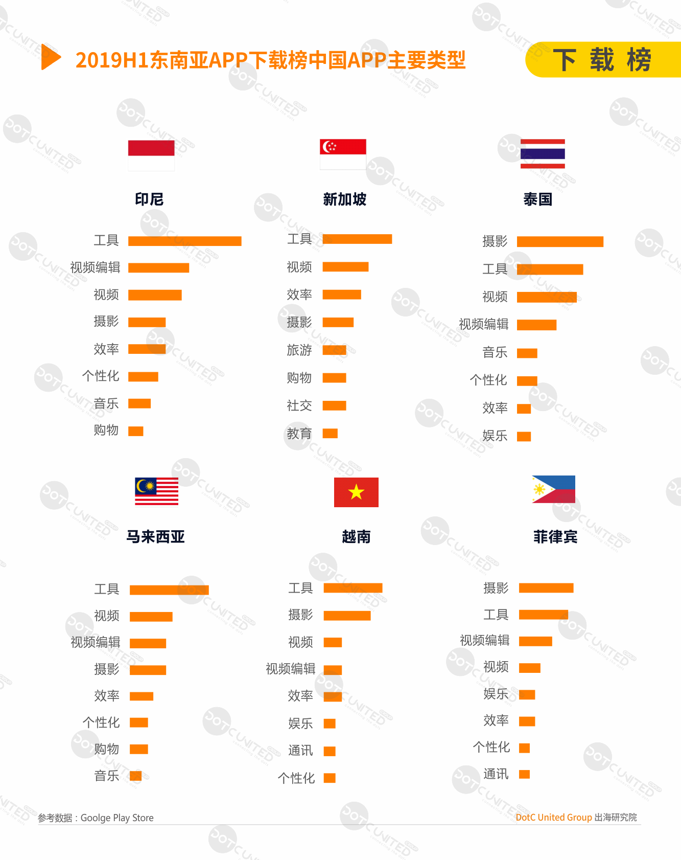 2019H1东南亚APP市场洞察