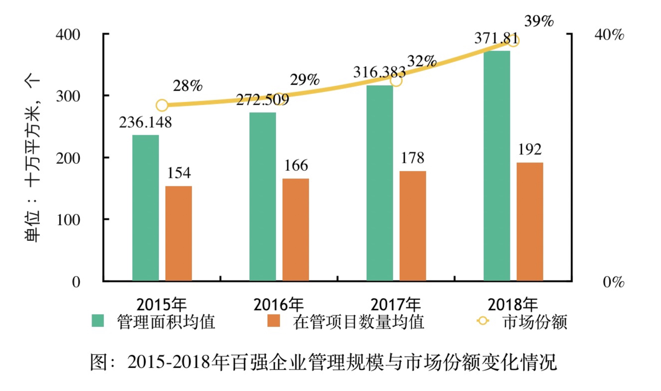物业企业管理面积同比速17.52%，分布于五大核心城市群