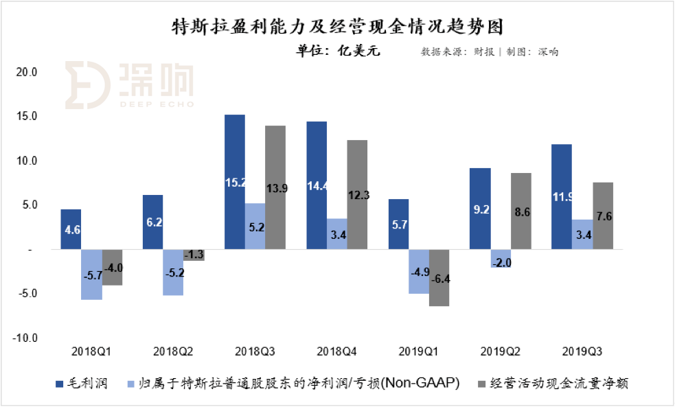 特斯拉的Q3财报真的“超预期”吗？