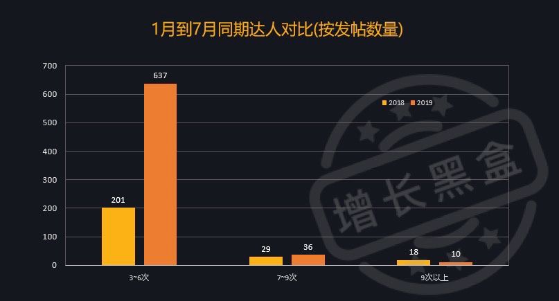 通过数据挖掘，我们研究了完美日记的两大增长策略