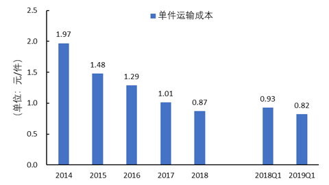 百世，“快递江湖”春秋末期的一匹黑马