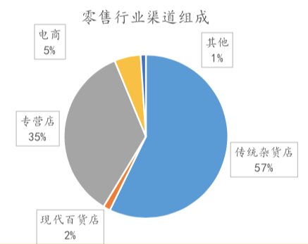 一个中国投资人眼中的印度生鲜杂货电商