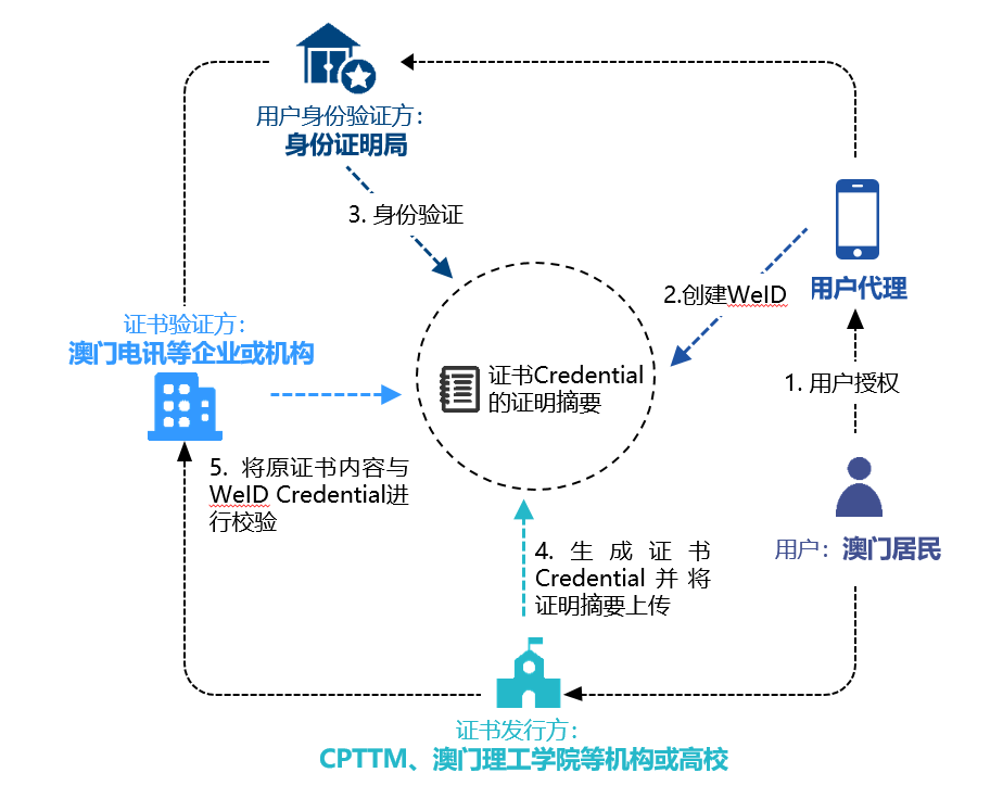 要做智慧城市的强地基，区块链进军25万亿的新市场