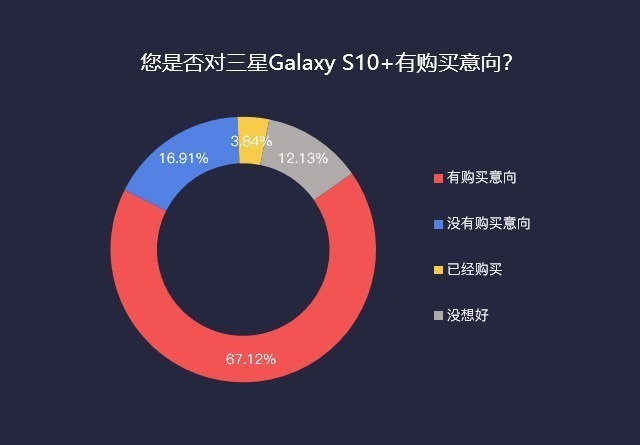 Galaxy S10+，凭什么成为三星激战安卓市场的王牌