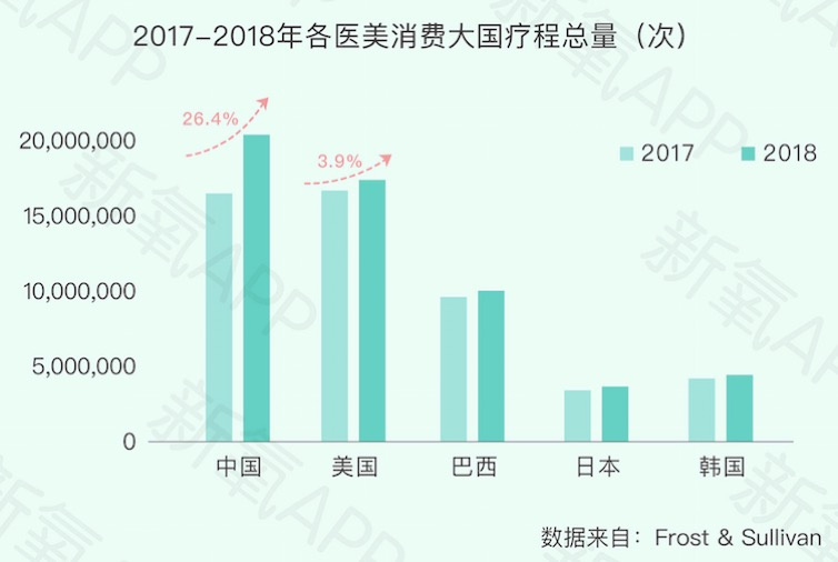 《新氧2019医美行业白皮书》：“百万医生”平均创富203万，医美医生成热门职业