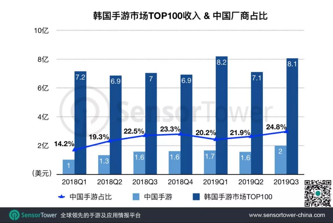 2019年Q3韩国手游市场趋势：收入同比增长14.4%，38款中国手游入围Top100