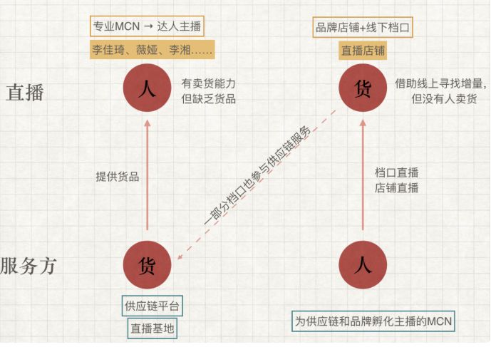 千亿直播风口下“货的进击”