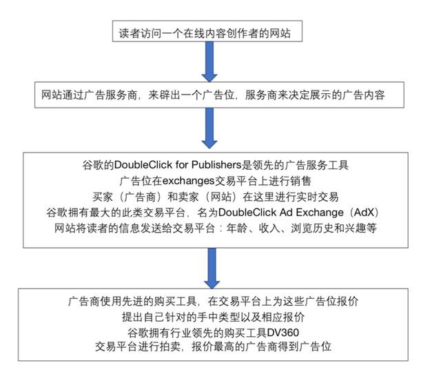 谷歌怎样打造自己的广告系统