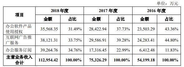 金山办公冲刺科创板：靠免费预装快速占领移动端市场，广告推广业务过于依赖几家大客户