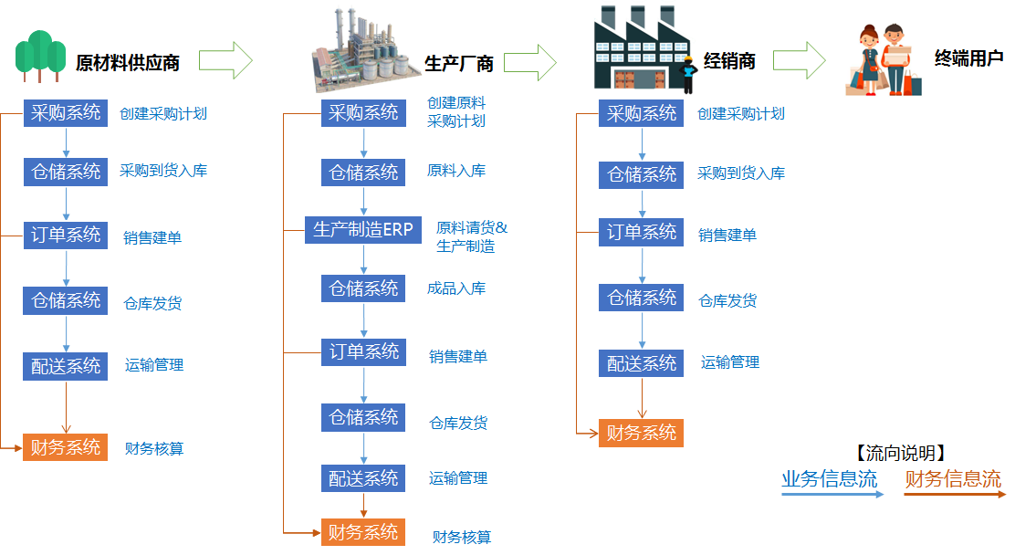 产品经理眼中的供应链流程及产品设计