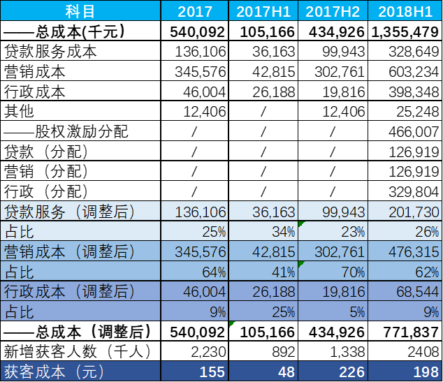 IPO观察 | “赶晚集”的360金融，在互金的破发潮后会获得资本的青睐么？