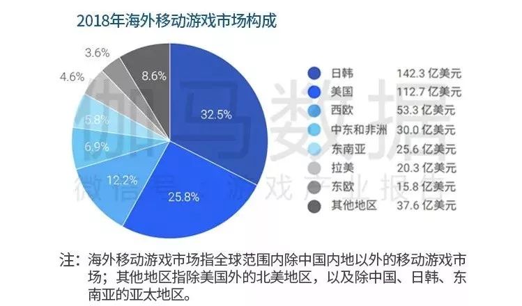 《中国移动游戏海外市场发展报告》：新蓝海增40%，出海七国各具特色