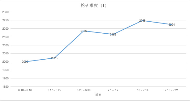 ETH周报 | 以太坊巨鲸屯币30万枚；以太坊2.0阶段零发布时间可能延迟（7.15-7.21）