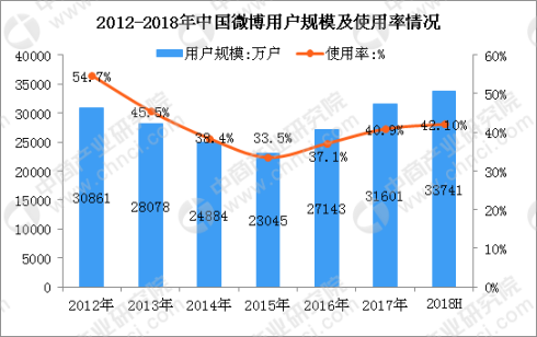 “微博x电影”十年反思录