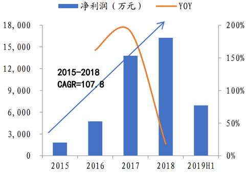 国泰君安：2020，消费行业的“小龙头时代”