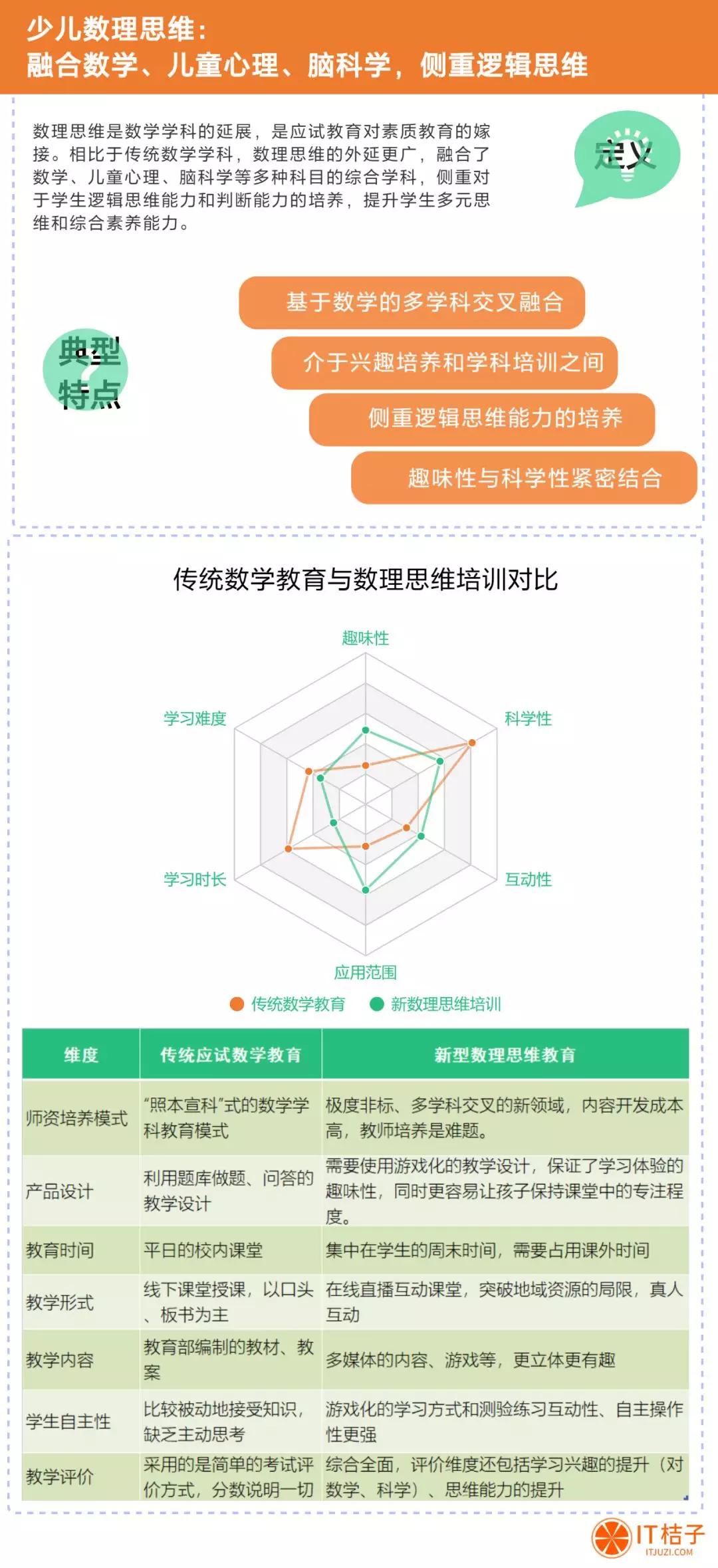 融资超 20 亿，少儿数理思维成教育赛道新热点