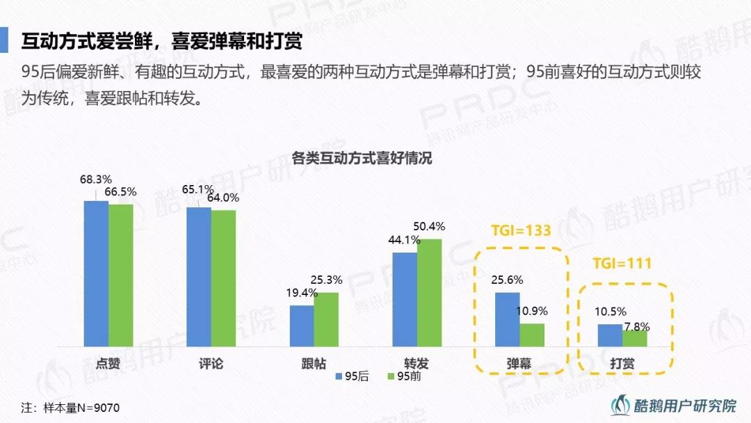 95后社交行为洞察：最爱手游、弹幕和直播，95前更爱微信、豆瓣和陌陌