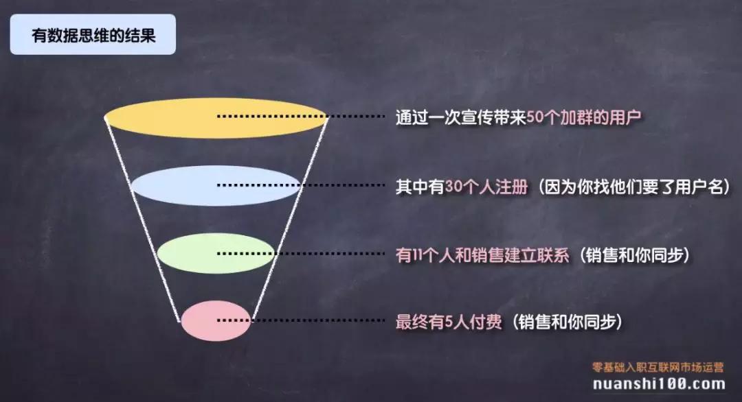 运营新人没后台权限，如何运用数据思维，做有效的运营工作？