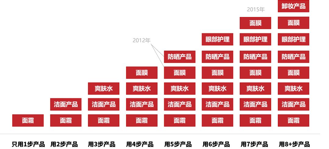 我们研究了近百家美妆品牌，发现了爆款的秘密