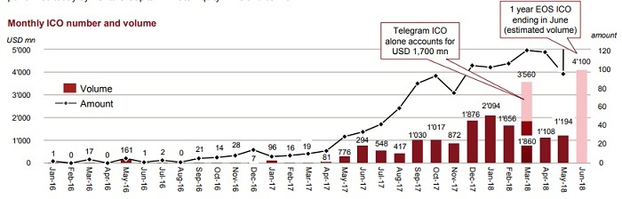 普华永道2018上半年全球ICO报告：仅1/3项目成功，但融资额已超去年两倍