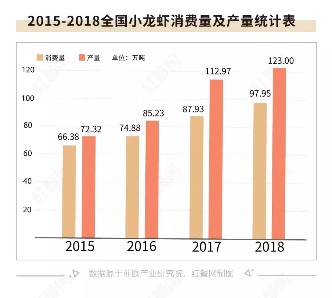 由大热转为凉凉？小龙虾成为超级网红这5年