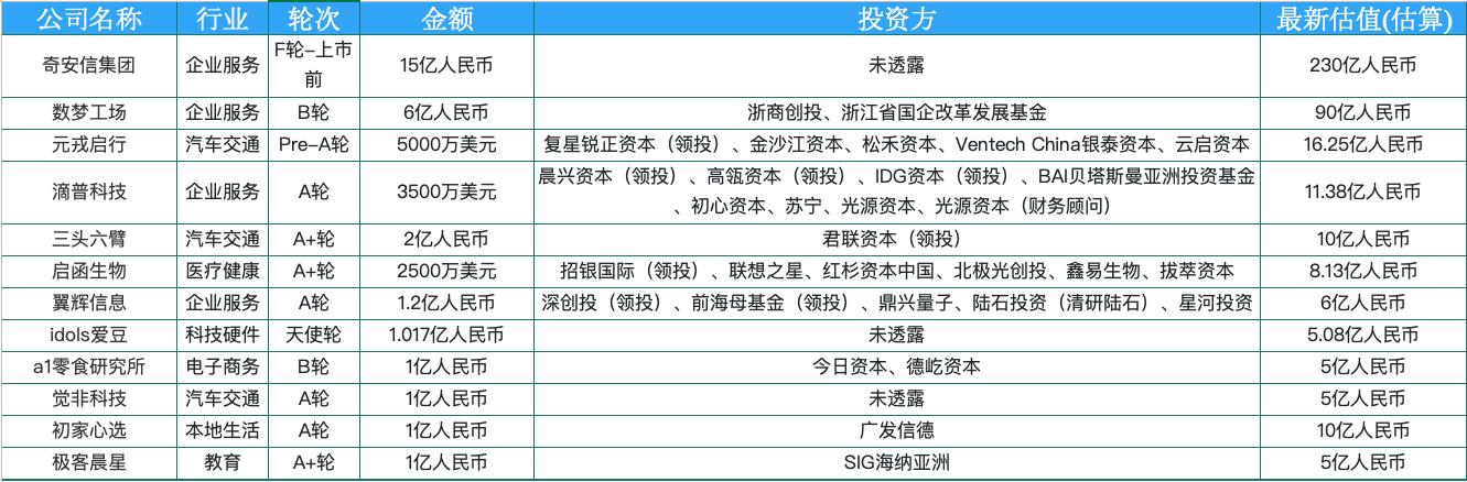 创投周报 Vol.35 | 「奇安信集团」完成15亿元Pre-IPO融资，大额融资集中企服，企服重回周热门赛道榜首；以及7家有意思的公司