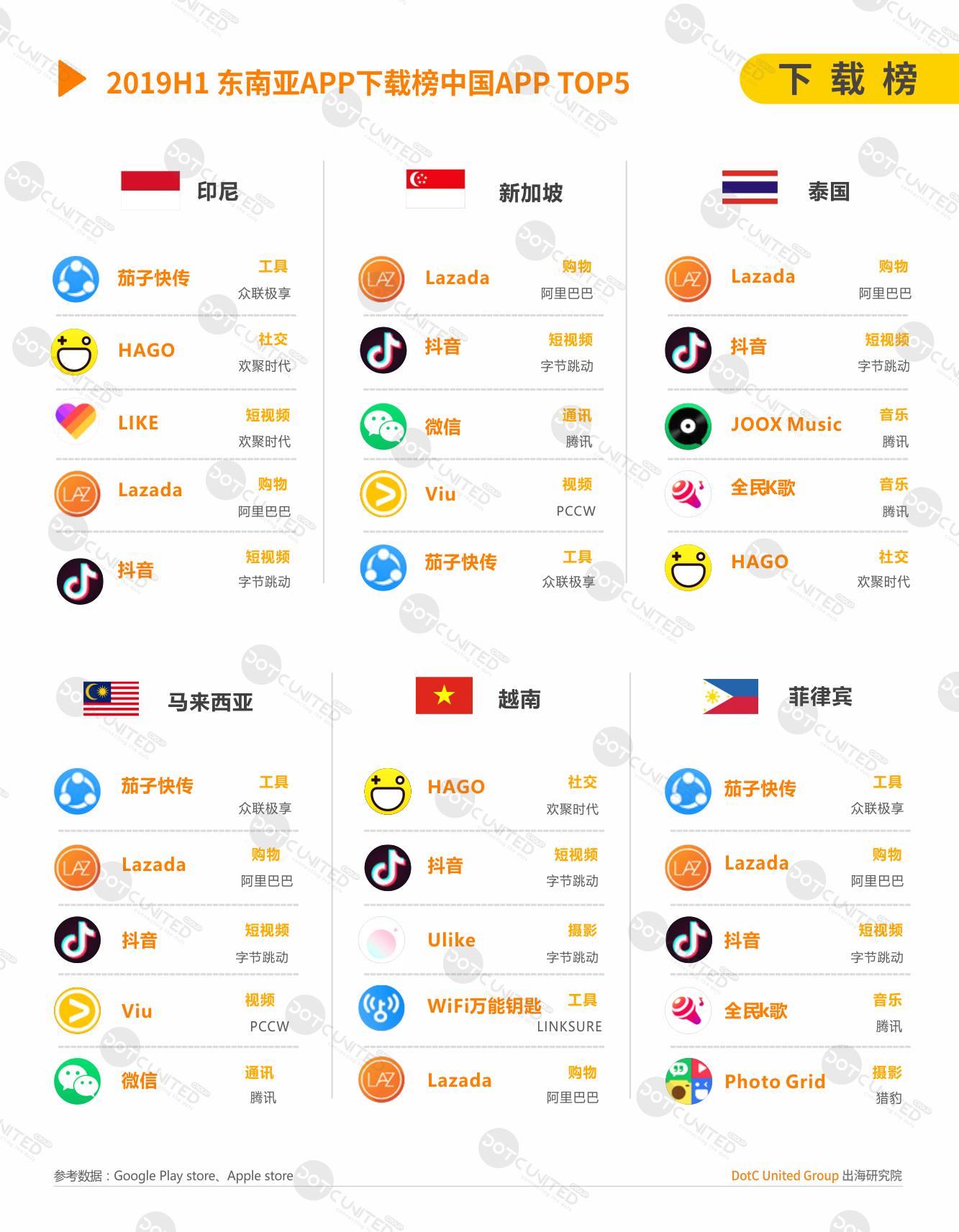 2019H1东南亚APP市场洞察