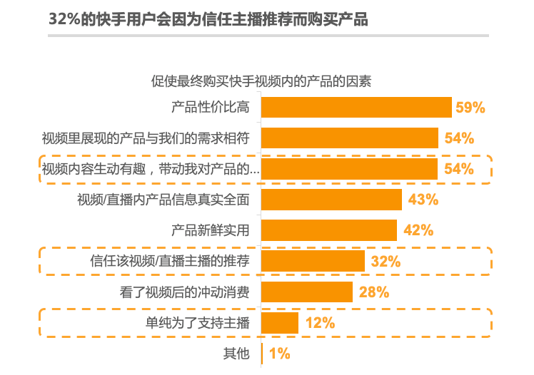 《快手电商营销价值报告》：84%快手用户愿接受主播推荐产品