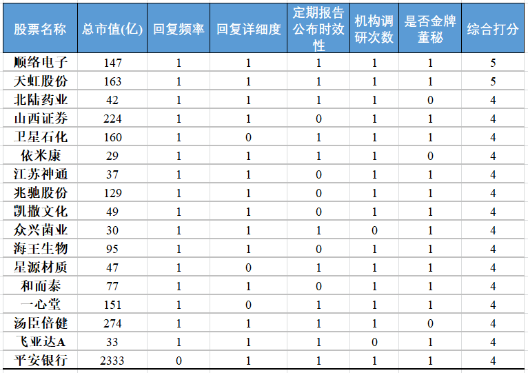 如何用五个量化指标刻画出优秀的投资者关系团队？