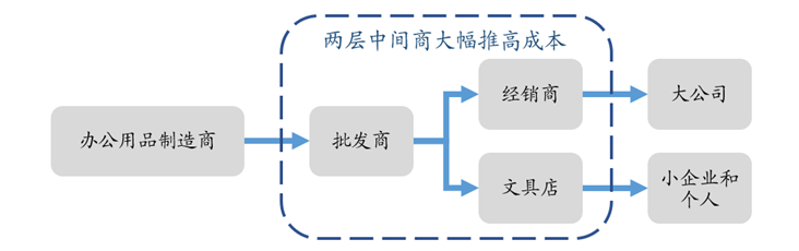 美国文具巨头史泰博的陨落：谁给了巨人最后一击？