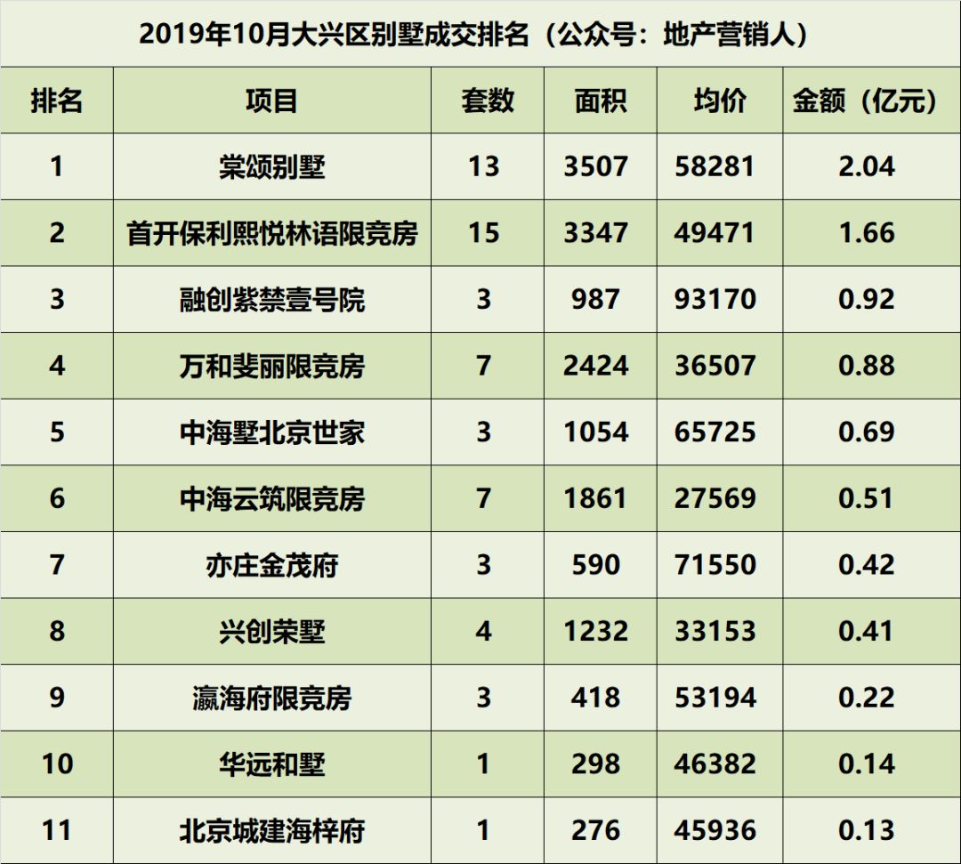 10月北京别墅各区成交排名