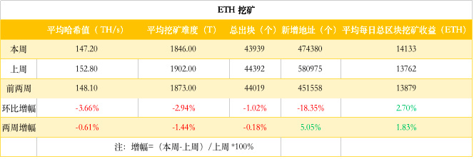 ETH周报 | 三星推出基于以太坊的区块链解决方案；Mist 浏览器正式宣布项目终止（3.18-3.24）