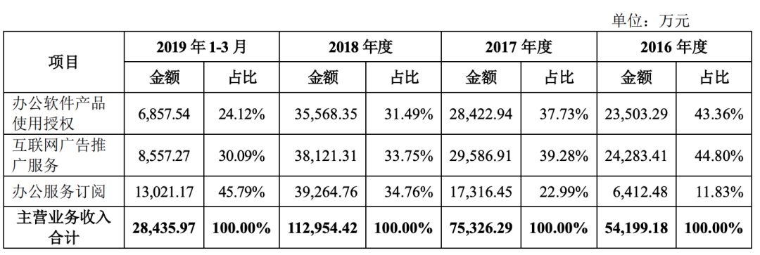 雷军，堪称IPO收割机：金山办公将上市，身家轻松涨10亿