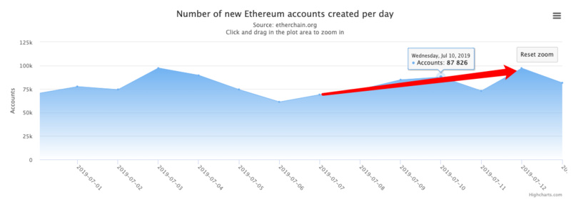 ETH周报 | 价格跌破60日均线，看跌至200美元；去中心化交易协议0x出现漏洞（7.8-7.14）