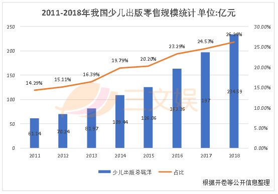 一年零售额58亿元，国内儿童绘本市场值得你关注