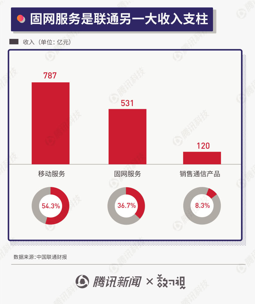 三大运营商半年报：年内至少50城将商用5G