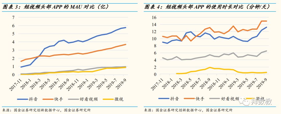 移动互联网APP九月数据分析：短视频增长势头不减