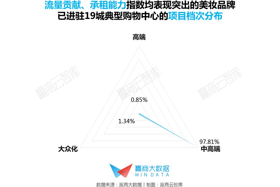 高潜力强引流高租金，快来认识这群“神仙”美妆品牌