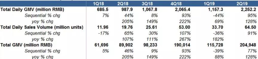 我们用另类数据预测了拼多多二季度的营销表现